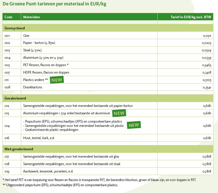 Groene Punt-tarieven per materiaal in EUR/kg